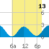 Tide chart for Browns Bay, Virginia on 2025/07/13