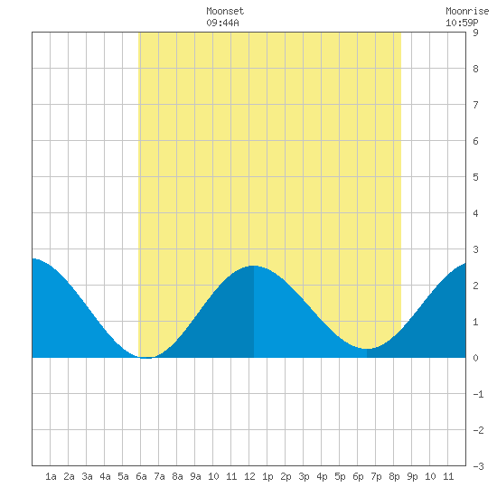 Tide chart for Browns Bay on 2025/07/14