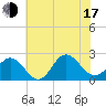 Tide chart for Browns Bay, Virginia on 2025/07/17