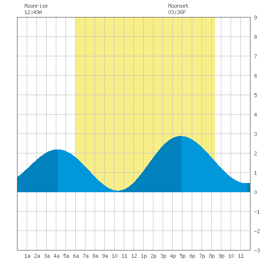 Tide chart for Browns Bay on 2025/07/19