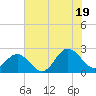 Tide chart for Browns Bay, Virginia on 2025/07/19