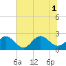 Tide chart for Browns Bay, Virginia on 2025/07/1