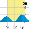 Tide chart for Browns Bay, Virginia on 2025/07/20