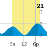 Tide chart for Browns Bay, Virginia on 2025/07/21