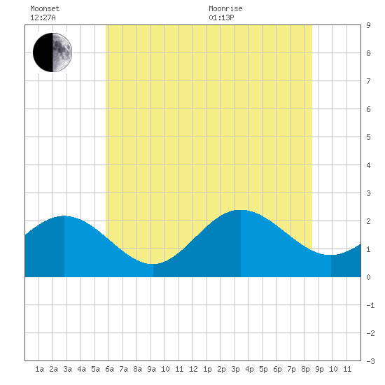 Tide chart for Browns Bay on 2025/07/02