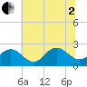 Tide chart for Browns Bay, Virginia on 2025/07/2