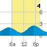 Tide chart for Browns Bay, Virginia on 2025/07/4