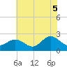 Tide chart for Browns Bay, Virginia on 2025/07/5