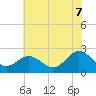 Tide chart for Browns Bay, Virginia on 2025/07/7
