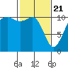 Tide chart for Brownsville, Washington on 2021/02/21