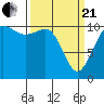 Tide chart for Brownsville, Washington on 2021/03/21