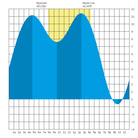 Tide Chart for 2021/12/16