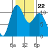 Tide chart for Brownsville, Washington on 2022/01/22