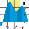 Tide chart for Brownsville, Washington on 2022/01/5