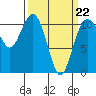 Tide chart for Brownsville, Washington on 2022/03/22