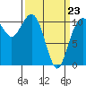 Tide chart for Brownsville, Washington on 2022/03/23