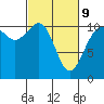 Tide chart for Brownsville, Washington on 2022/03/9