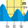 Tide chart for Brownsville, Washington on 2022/05/25