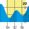 Tide chart for Brownsville, Washington on 2022/06/22