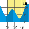 Tide chart for Brownsville, Washington on 2022/07/19
