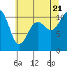 Tide chart for Brownsville, Washington on 2022/07/21