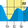 Tide chart for Brownsville, Washington on 2022/07/22