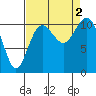 Tide chart for Brownsville, Washington on 2022/09/2
