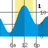 Tide chart for Brownsville, Washington on 2022/12/1
