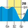 Tide chart for Brownsville, Washington on 2023/02/28