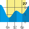 Tide chart for Brownsville, Washington on 2023/06/27