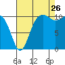 Tide chart for Brownsville, Washington on 2023/08/26