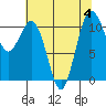 Tide chart for Brownsville, Washington on 2023/08/4