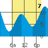 Tide chart for Brownsville, Washington on 2023/08/7