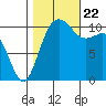 Tide chart for Brownsville, Washington on 2023/10/22