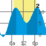 Tide chart for Brownsville, Washington on 2023/10/2