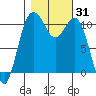 Tide chart for Brownsville, Washington on 2023/10/31
