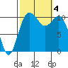 Tide chart for Brownsville, Washington on 2023/10/4
