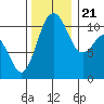 Tide chart for Brownsville, Washington on 2023/11/21