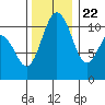 Tide chart for Brownsville, Washington on 2023/11/22