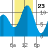 Tide chart for Brownsville, Washington on 2023/11/23