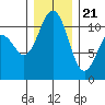Tide chart for Brownsville, Washington on 2023/12/21