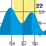 Tide chart for Brownsville, Washington on 2024/03/22