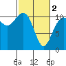 Tide chart for Brownsville, Washington on 2024/03/2