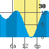 Tide chart for Brownsville, Washington on 2024/03/30