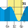 Tide chart for Brownsville, Washington on 2024/03/31
