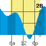 Tide chart for Brownsville, Washington on 2024/05/28