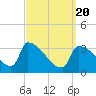 Tide chart for Brunswick, Maine on 2021/03/20
