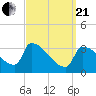 Tide chart for Brunswick, Maine on 2021/03/21