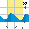 Tide chart for Brunswick, Maine on 2021/03/22