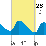 Tide chart for Brunswick, Maine on 2021/03/23